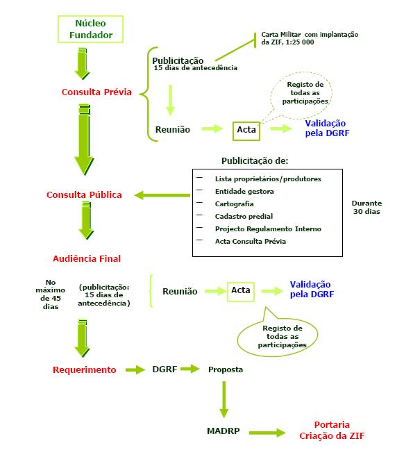 Esquema de Constituição de ZIF